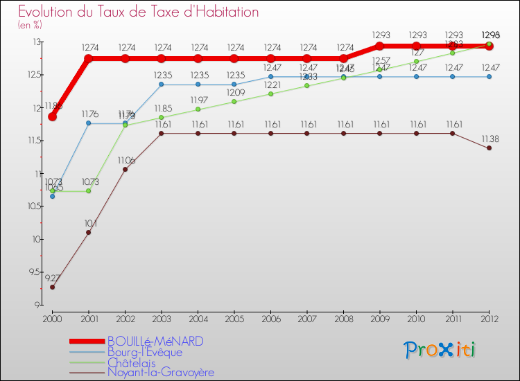 Evolution du taux de la taxe d'habitation pour BOUILLé-MéNARD et les communes proches Comparaison des taux de la taxe d'habitation pour BOUILLé-MéNARD et les communes voisines