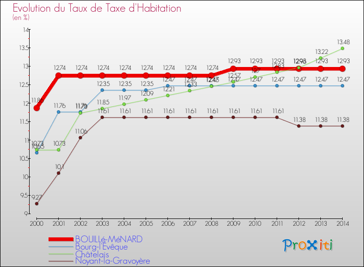 Evolution du taux de la taxe d'habitation pour BOUILLé-MéNARD et les communes proches de 2000 à 2014 Comparaison des taux de la taxe d'habitation pour BOUILLé-MéNARD et les communes voisines de 2000 à 2014