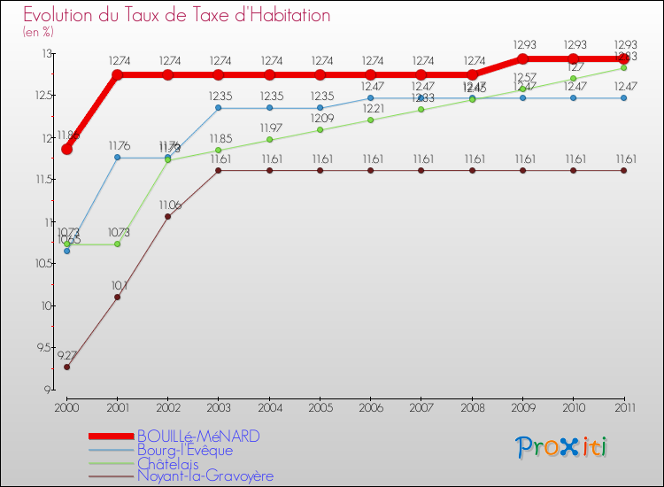 Evolution du taux de la taxe d'habitation pour BOUILLé-MéNARD et les communes proches Comparaison des taux de la taxe d'habitation pour BOUILLé-MéNARD et les communes voisines