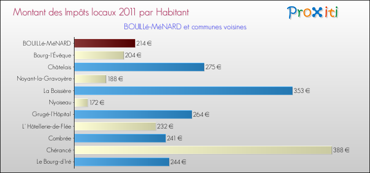 Montant des impôts locaux par Habitant pour BOUILLé-MéNARD et les communes proches Comparaison des impôts locaux par habitant pour BOUILLé-MéNARD et les communes voisines