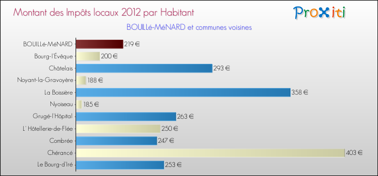 Montant des impôts locaux par Habitant pour BOUILLé-MéNARD et les communes proches Comparaison des impôts locaux par habitant pour BOUILLé-MéNARD et les communes voisines