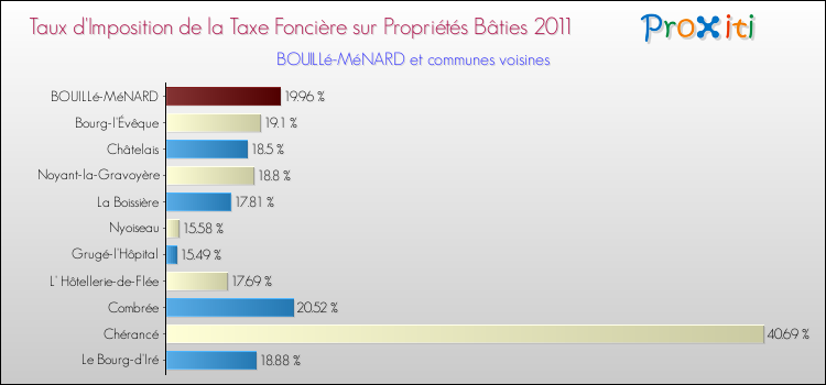Taux d'imposition de la taxe foncière sur le bati 2011 pour BOUILLé-MéNARD et les communes proches Comparaison des taux d'imposition de la taxe foncière sur le bati 2011 pour BOUILLé-MéNARD et les communes voisines