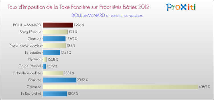 Taux d'imposition de la taxe foncière sur le bati 2012 pour BOUILLé-MéNARD et les communes proches Comparaison des taux d'imposition de la taxe foncière sur le bati 2012 pour BOUILLé-MéNARD et les communes voisines