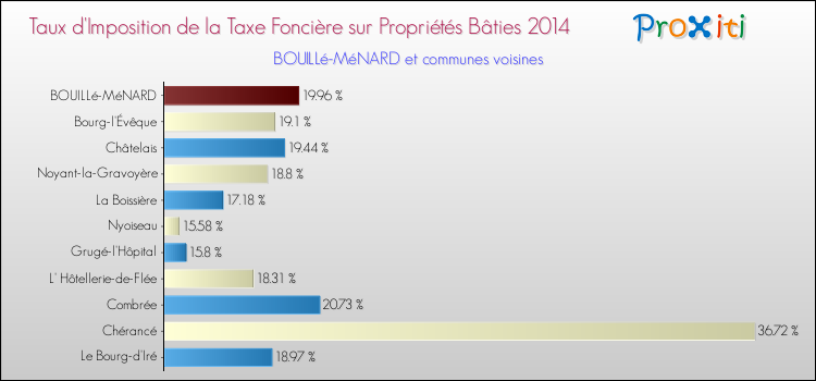 Taux d'imposition de la taxe foncière sur le bati 2014 pour BOUILLé-MéNARD et les communes proches Comparaison des taux d'imposition de la taxe foncière sur le bati 2014 pour BOUILLé-MéNARD et les communes voisines