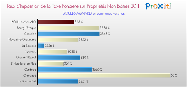 Taux d'imposition de la taxe foncière sur les immeubles et terrains non batis 2011 pour BOUILLé-MéNARD et les communes proches Comparaison des taux d'imposition de la taxe foncière sur les immeubles et terrains non batis 2011 pour BOUILLé-MéNARD et les communes voisines
