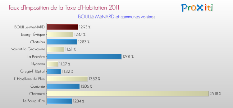 Taux d'imposition de la taxe d'habitation 2011 pour BOUILLé-MéNARD et les communes proches Comparaison des taux d'imposition de la taxe d'habitation 2011 pour BOUILLé-MéNARD et les communes voisines