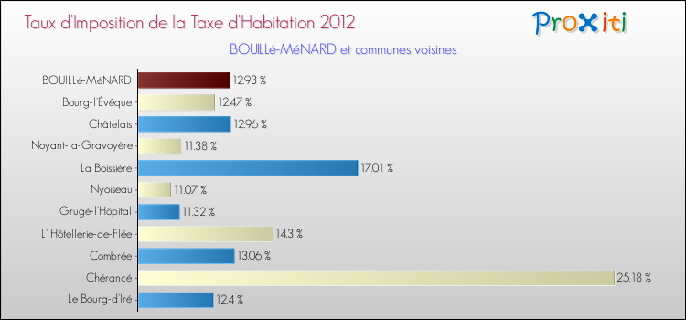 Taux d'imposition de la taxe d'habitation 2012 pour BOUILLé-MéNARD et les communes proches Comparaison des taux d'imposition de la taxe d'habitation 2012 pour BOUILLé-MéNARD et les communes voisines