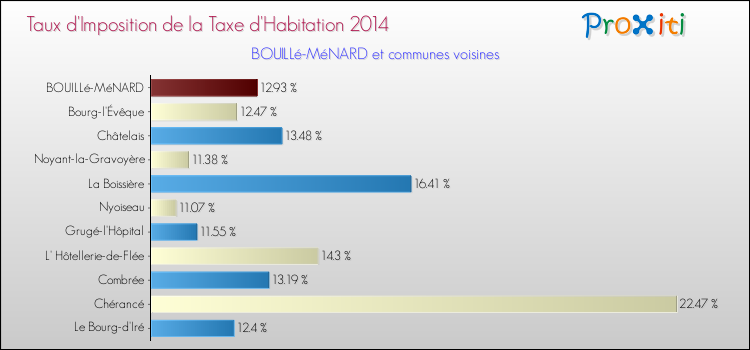 Taux d'imposition de la taxe d'habitation 2014 pour BOUILLé-MéNARD et les communes proches Comparaison des taux d'imposition de la taxe d'habitation 2014 pour BOUILLé-MéNARD et les communes voisines