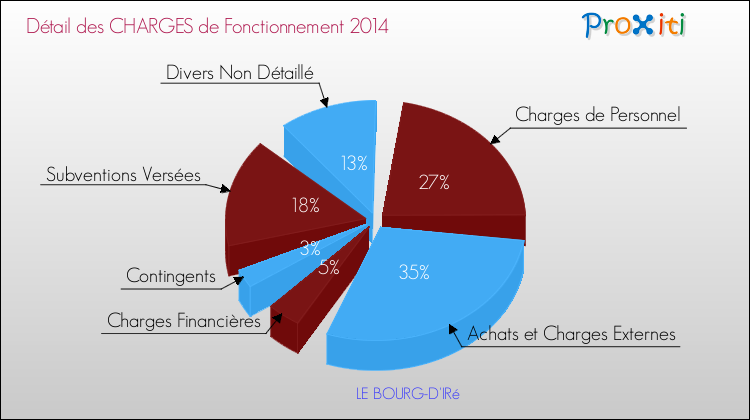 Décomposition des Charges de Fonctionnement 2014 de la commune de LE BOURG-D'IRé Charges de Fonctionnement 2014 pour la commune de LE BOURG-D'IRé