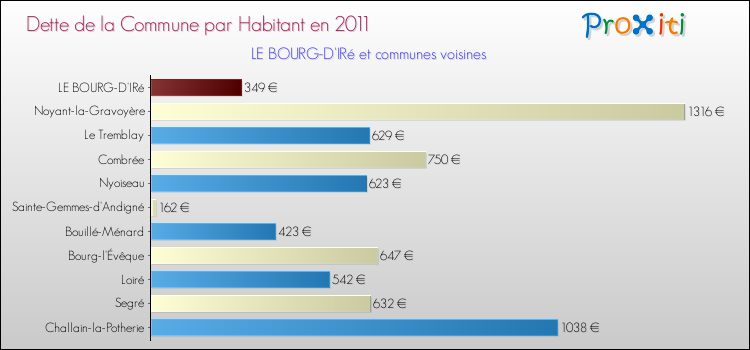 Dette par habitant de la commune en 2011 pour LE BOURG-D'IRé et les communes proches Comparaison de la dette par habitant de la commune en 2011 pour LE BOURG-D'IRé et les communes voisines