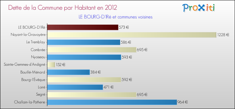 Dette par habitant de la commune en 2012 pour LE BOURG-D'IRé et les communes proches Comparaison de la dette par habitant de la commune en 2012 pour LE BOURG-D'IRé et les communes voisines
