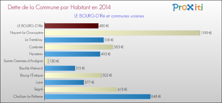 Dette par habitant de la commune en 2014 pour LE BOURG-D'IRé et les communes proches Comparaison de la dette par habitant de la commune en 2014 pour LE BOURG-D'IRé et les communes voisines