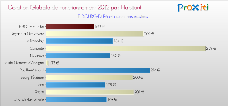 Montant des dotations globales de fonctionnement DGF par Habitant pour LE BOURG-D'IRé et les communes proches Comparaison des des dotations globales de fonctionnement DGF par habitant pour LE BOURG-D'IRé et les communes voisines