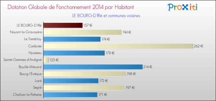 Montant des dotations globales de fonctionnement DGF par Habitant pour LE BOURG-D'IRé et les communes proches en 2014. Comparaison des des dotations globales de fonctionnement DGF par habitant pour LE BOURG-D'IRé et les communes voisines en 2014.