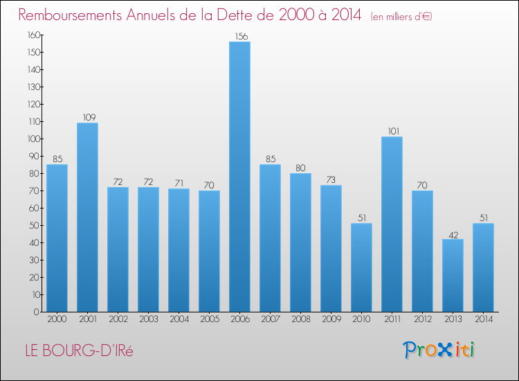 Evolution de l'annuité de la dette pour la commune de LE BOURG-D'IRé de 2000 à 2014 Annuités de la dette pour LE BOURG-D'IRé de 2000 à 2014