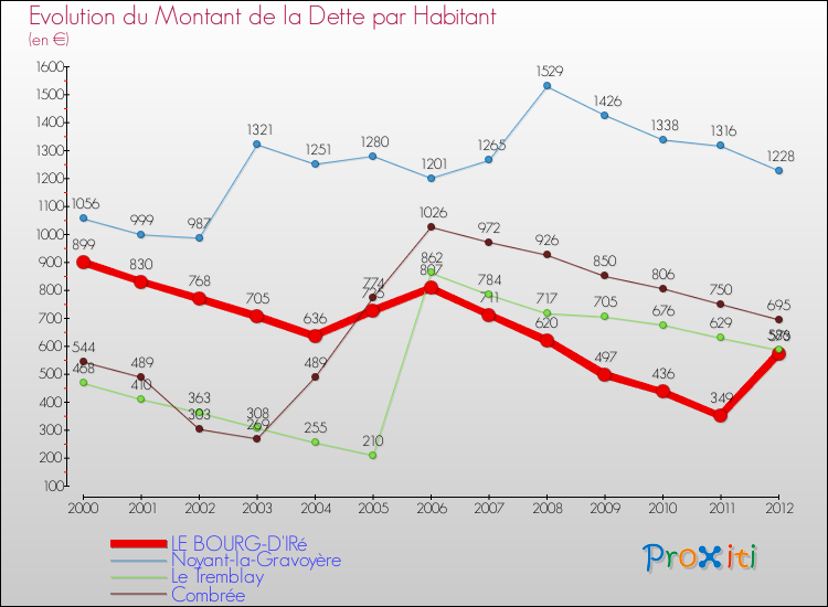 Evolution de la dette par habitant pour la commune de LE BOURG-D'IRé et les communes proches de 2000 à 2012 Comparaison de la dette par habitant pour LE BOURG-D'IRé et les communes voisines de 2000 à 2012