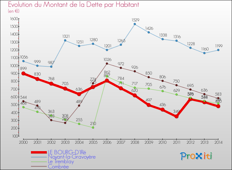 Evolution de la dette par habitant pour la commune de LE BOURG-D'IRé et les communes proches de 2000 à 2014 Comparaison de la dette par habitant pour LE BOURG-D'IRé et les communes voisines de 2000 à 2014