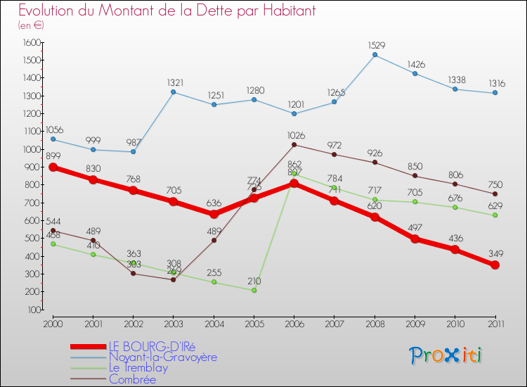 Evolution de la dette par habitant pour la commune de LE BOURG-D'IRé et les communes proches Comparaison de la dette par habitant pour LE BOURG-D'IRé et les communes voisines