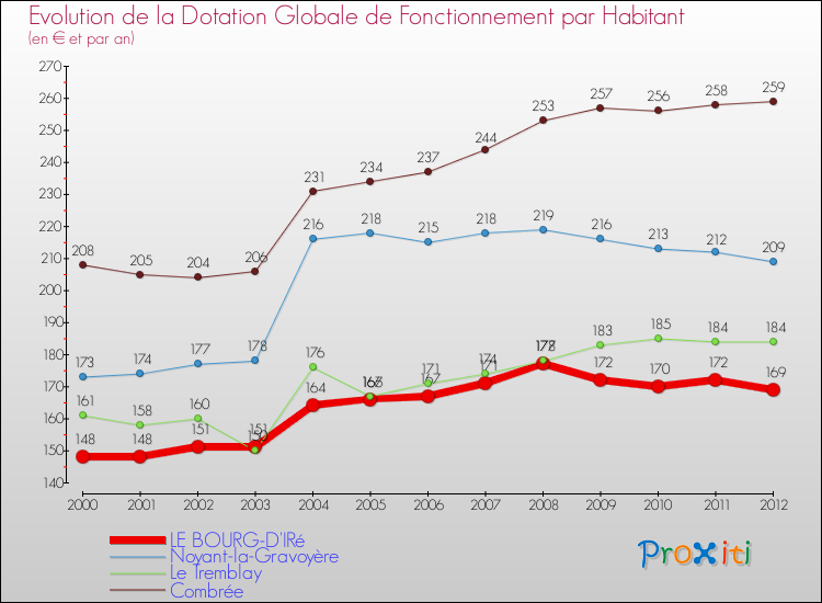 Evolution et montant de la dotation globale de fonctionnement par Habitant pour LE BOURG-D'IRé et les communes proches Comparaison des dotations globales de fonctionnement par habitant pour LE BOURG-D'IRé et les communes voisines