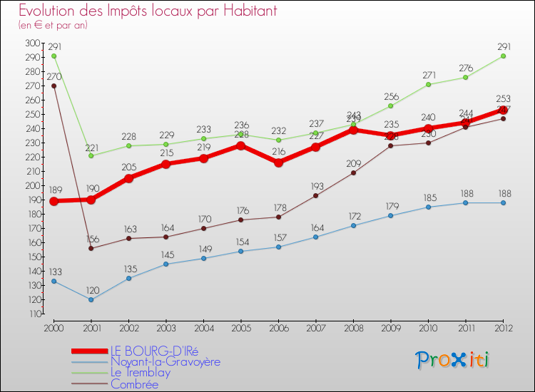 Evolution et montant des impôts locaux par Habitant pour LE BOURG-D'IRé et les communes proches Comparaison des impôts locaux par habitant pour LE BOURG-D'IRé et les communes voisines