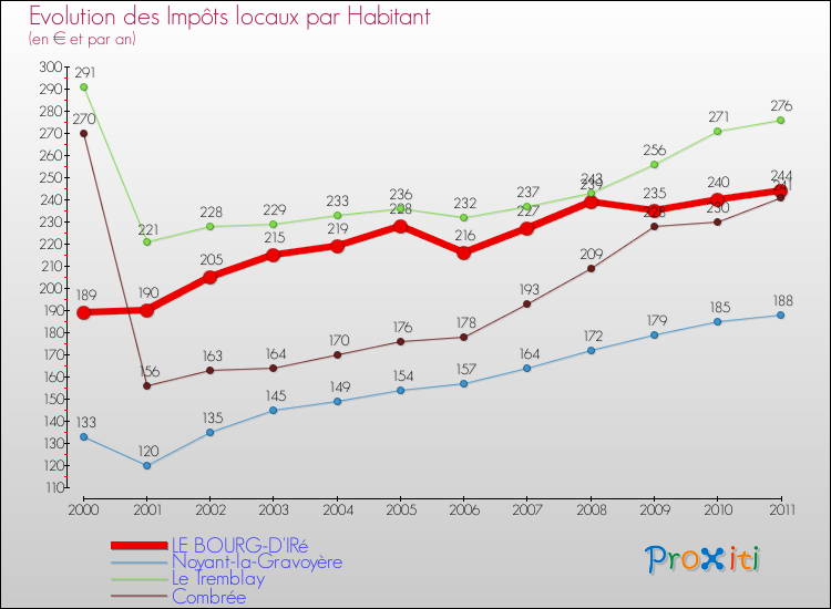 Evolution et montant des impôts locaux par Habitant pour LE BOURG-D'IRé et les communes proches Comparaison des impôts locaux par habitant pour LE BOURG-D'IRé et les communes voisines