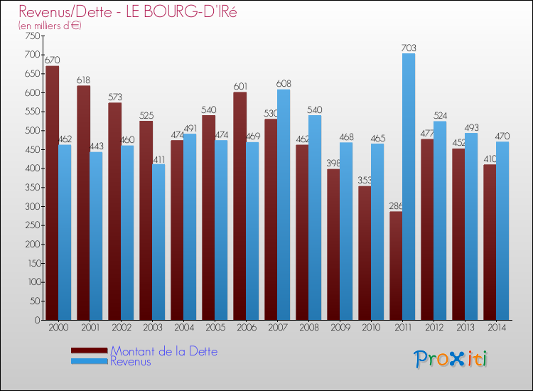 Evolution comparée de la dette et des revenus pour la commune de LE BOURG-D'IRé de 2000 à 2014 Comparaison de la dette et des revenus pour LE BOURG-D'IRé de 2000 à 2014