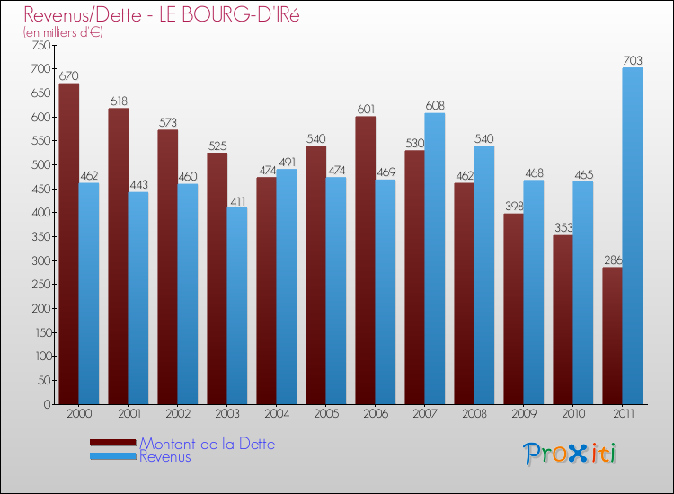 Evolution comparée de la dette et des revenus pour la commune de LE BOURG-D'IRé de 2000 à 2011 Comparaison de la dette et des revenus pour LE BOURG-D'IRé de 2000 à 2011