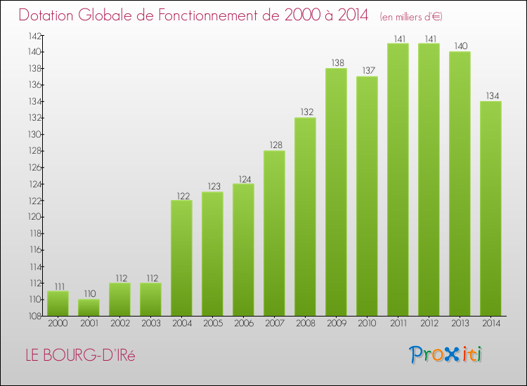 Evolution du montant de la Dotation Globale de Fonctionnement pour la commune de LE BOURG-D'IRé de 2000 à 2014 Evolution du montant de la Dotation Globale de Fonctionnement pour LE BOURG-D'IRé de 2000 à 2014