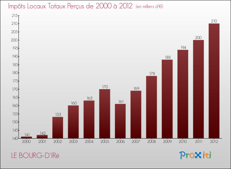 Evolution des Impôts Locaux pour la commune de LE BOURG-D'IRé de 2000 à 2012 Evolution des Impôts Locaux pour LE BOURG-D'IRé de 2000 à 2012