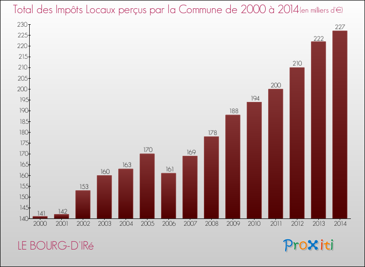 Evolution des Impôts Locaux pour la commune de LE BOURG-D'IRé de 2000 à 2014 Evolution des Impôts Locaux pour LE BOURG-D'IRé de 2000 à 2014
