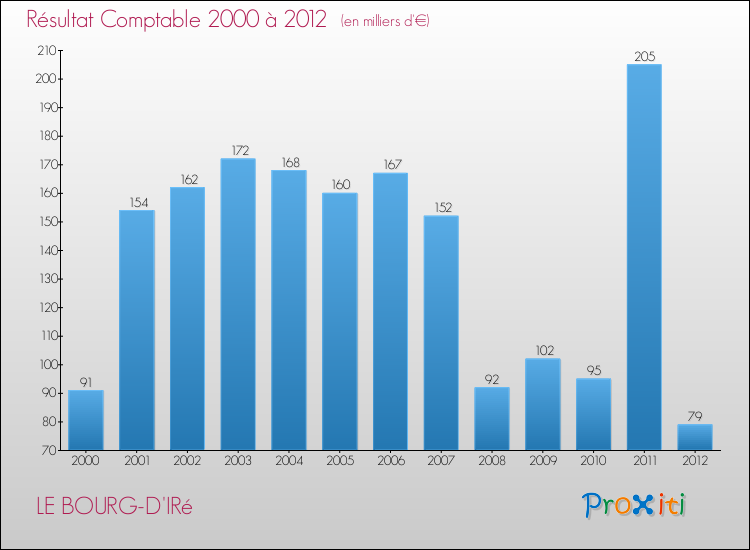 Evolution du résultat comptable pour la commune de LE BOURG-D'IRé de 2000 à 2012 Evolution du résultat comptable pour LE BOURG-D'IRé de 2000 à 2012