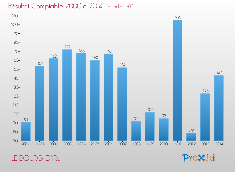 Evolution du résultat comptable pour la commune de LE BOURG-D'IRé de 2000 à 2014 Evolution du résultat comptable pour LE BOURG-D'IRé de 2000 à 2014
