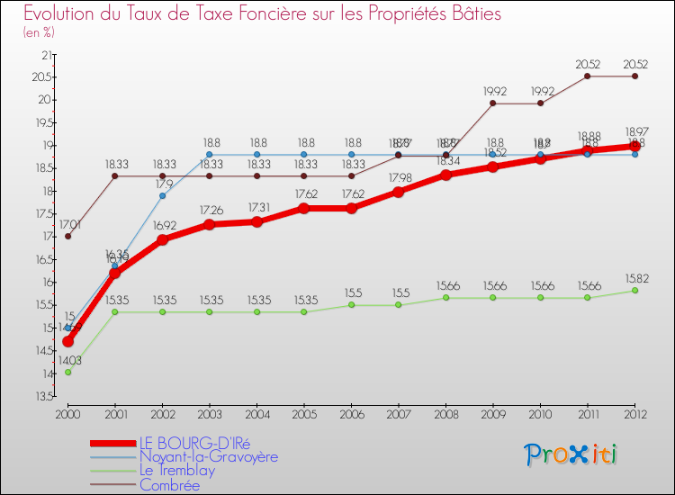 Evolution du taux de la taxe foncière sur le bati pour LE BOURG-D'IRé et les communes proches de 2000 à 2012 Comparaison des taux de taxe foncière sur le bati pour LE BOURG-D'IRé et les communes voisines de 2000 à 2012