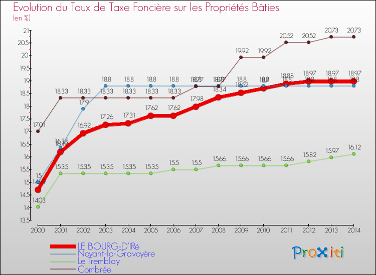 Evolution du taux de la taxe foncière sur le bati pour LE BOURG-D'IRé et les communes proches de 2000 à 2014 Comparaison des taux de taxe foncière sur le bati pour LE BOURG-D'IRé et les communes voisines de 2000 à 2014