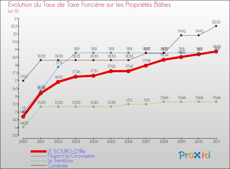 Evolution du taux de la taxe foncière sur le bati pour LE BOURG-D'IRé et les communes proches Comparaison des taux de taxe foncière sur le bati pour LE BOURG-D'IRé et les communes voisines