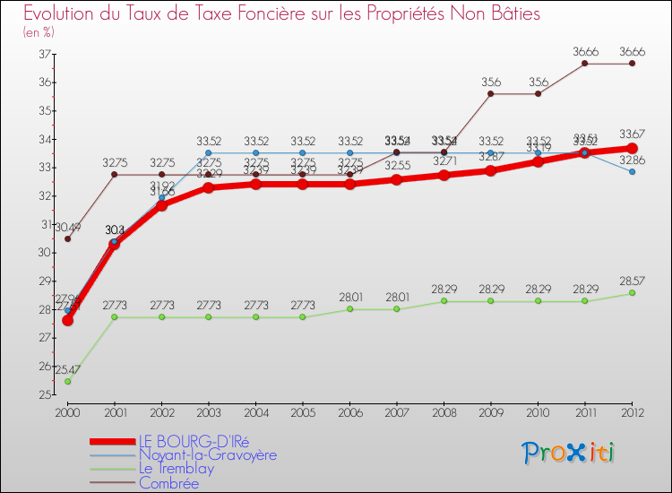 Evolution du taux de la taxe foncière sur les immeubles et terrains non batis pour LE BOURG-D'IRé et les communes proches de 2000 à 2012 Comparaison des taux de la taxe foncière sur les immeubles et terrains non batis pour LE BOURG-D'IRé et les communes voisines de 2000 à 2012