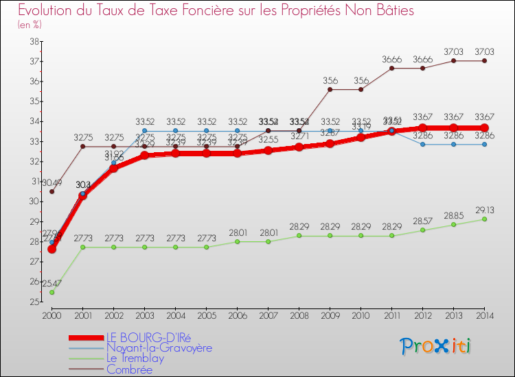 Evolution du taux de la taxe foncière sur les immeubles et terrains non batis pour LE BOURG-D'IRé et les communes proches de 2000 à 2014 Comparaison des taux de la taxe foncière sur les immeubles et terrains non batis pour LE BOURG-D'IRé et les communes voisines de 2000 à 2014