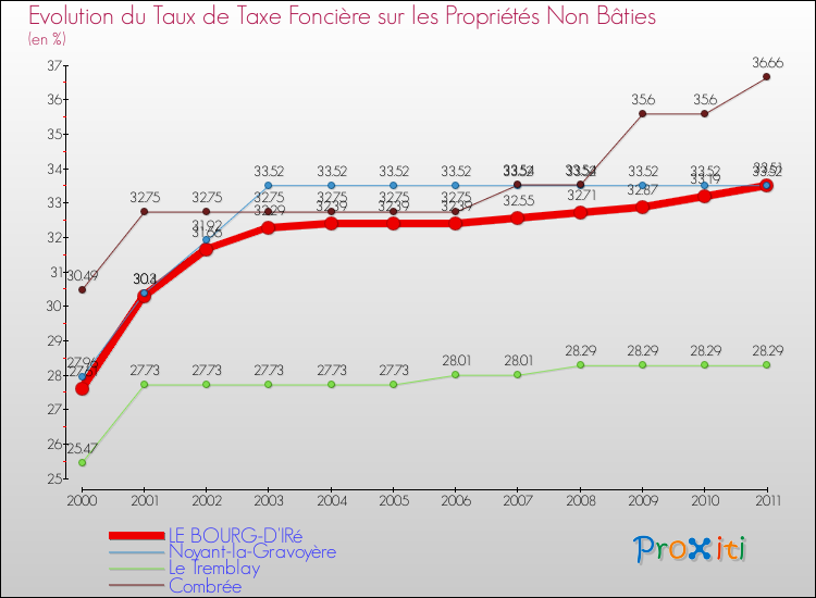 Evolution du taux de la taxe foncière sur les immeubles et terrains non batis pour LE BOURG-D'IRé et les communes proches Comparaison des taux de la taxe foncière sur les immeubles et terrains non batis pour LE BOURG-D'IRé et les communes voisines