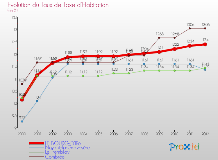 Evolution du taux de la taxe d'habitation pour LE BOURG-D'IRé et les communes proches Comparaison des taux de la taxe d'habitation pour LE BOURG-D'IRé et les communes voisines