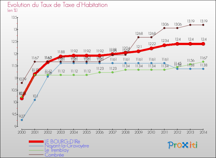 Evolution du taux de la taxe d'habitation pour LE BOURG-D'IRé et les communes proches de 2000 à 2014 Comparaison des taux de la taxe d'habitation pour LE BOURG-D'IRé et les communes voisines de 2000 à 2014