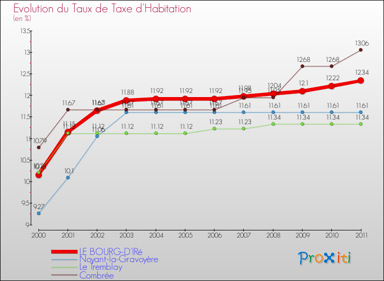 Evolution du taux de la taxe d'habitation pour LE BOURG-D'IRé et les communes proches Comparaison des taux de la taxe d'habitation pour LE BOURG-D'IRé et les communes voisines
