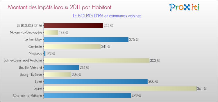 Montant des impôts locaux par Habitant pour LE BOURG-D'IRé et les communes proches Comparaison des impôts locaux par habitant pour LE BOURG-D'IRé et les communes voisines
