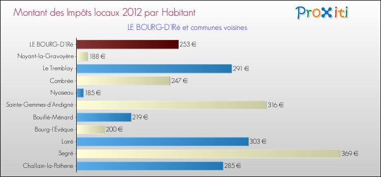 Montant des impôts locaux par Habitant pour LE BOURG-D'IRé et les communes proches Comparaison des impôts locaux par habitant pour LE BOURG-D'IRé et les communes voisines