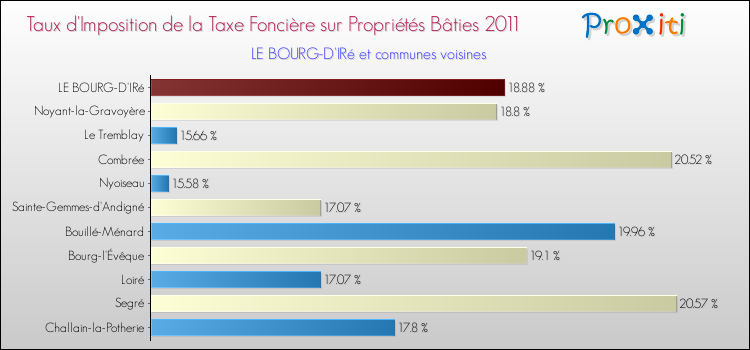Taux d'imposition de la taxe foncière sur le bati 2011 pour LE BOURG-D'IRé et les communes proches Comparaison des taux d'imposition de la taxe foncière sur le bati 2011 pour LE BOURG-D'IRé et les communes voisines