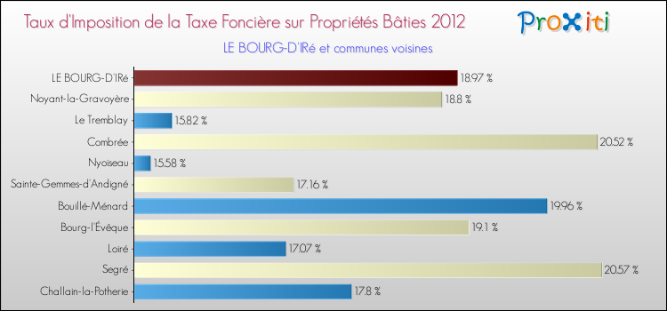 Taux d'imposition de la taxe foncière sur le bati 2012 pour LE BOURG-D'IRé et les communes proches Comparaison des taux d'imposition de la taxe foncière sur le bati 2012 pour LE BOURG-D'IRé et les communes voisines
