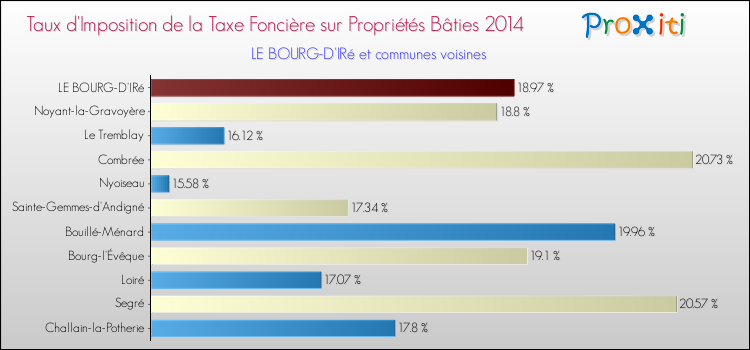Taux d'imposition de la taxe foncière sur le bati 2014 pour LE BOURG-D'IRé et les communes proches Comparaison des taux d'imposition de la taxe foncière sur le bati 2014 pour LE BOURG-D'IRé et les communes voisines