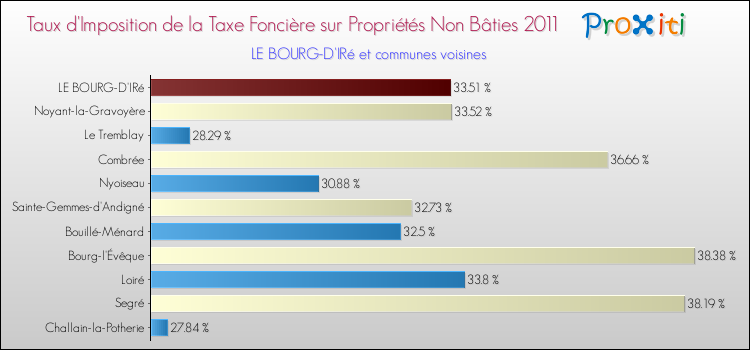 Taux d'imposition de la taxe foncière sur les immeubles et terrains non batis 2011 pour LE BOURG-D'IRé et les communes proches Comparaison des taux d'imposition de la taxe foncière sur les immeubles et terrains non batis 2011 pour LE BOURG-D'IRé et les communes voisines