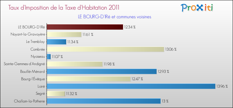 Taux d'imposition de la taxe d'habitation 2011 pour LE BOURG-D'IRé et les communes proches Comparaison des taux d'imposition de la taxe d'habitation 2011 pour LE BOURG-D'IRé et les communes voisines