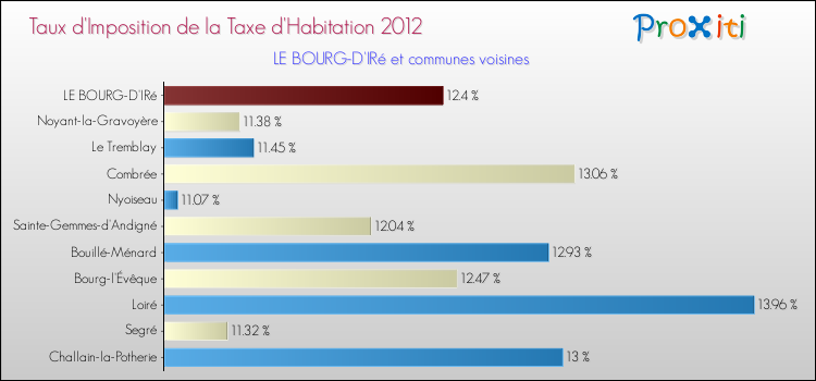 Taux d'imposition de la taxe d'habitation 2012 pour LE BOURG-D'IRé et les communes proches Comparaison des taux d'imposition de la taxe d'habitation 2012 pour LE BOURG-D'IRé et les communes voisines