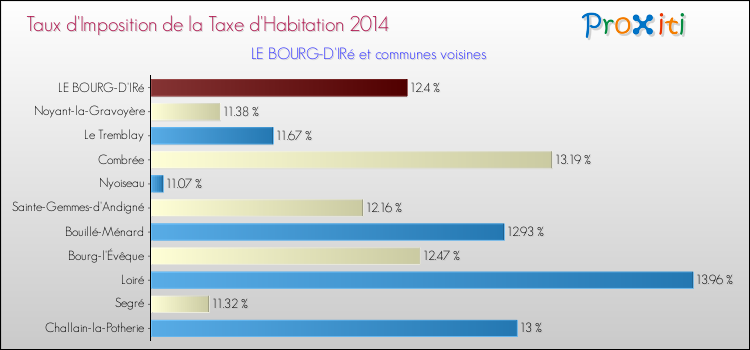 Taux d'imposition de la taxe d'habitation 2014 pour LE BOURG-D'IRé et les communes proches Comparaison des taux d'imposition de la taxe d'habitation 2014 pour LE BOURG-D'IRé et les communes voisines